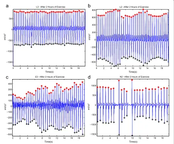 Table 3 Comparison of different a wave detection performance on the testing dataset(APG signals measured at rest and after 2 hours of exercise)