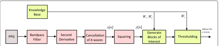 Figure 2 Flowchart of the knowledge-based a wave detection algorithm. The algorithm consists ofthree stages: pre-processing (bandpass filter, cancellation of b waves, and squaring), feature extraction(generating blocks of interest based on prior knowledge), and thresholding (based on prior knowledge).