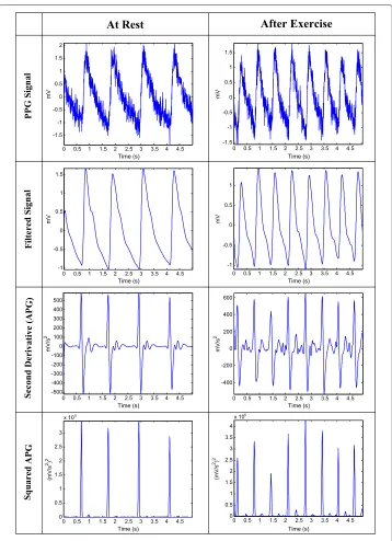 Figure 4 The proposed algorithm output for PPG measured at rest and after exercise.