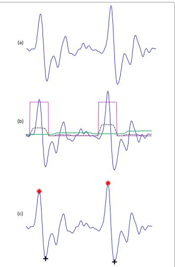 Figure 5 Demonstrating the effectiveness of using two moving averages to detect awave and ‘black plus sign’ represents the detected and b waves.(a) Two beats APG signal; (b) generating blocks of interest after using two moving averages: the dotted blacklin