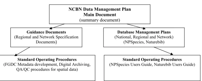 Figure 1.1 Layout of the NCBN Information Management Plan 