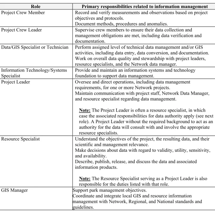 Table 2.2 Summary of Roles and Responsibilities 