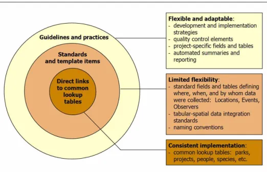 Figure 3.3 Various levels of database design standards 