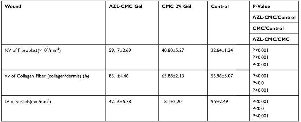 Table 2 Effect of AZL-CMC Gel on Wound Healing in Stereological Study. Control, CMC Treated and AZL-CMC-Treated WoundedRats