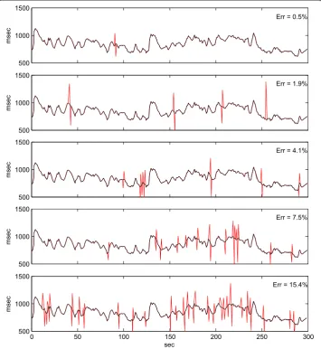 Figure 2 Log transformed LF/HF ratios for distorted IBI series plotted versus undistorted series.Power spectra were estimated by the RPD, FFT and LSP methods and log transformed LF/HF ratiocalculated for 904 five minutes periods with a distortion rate betw