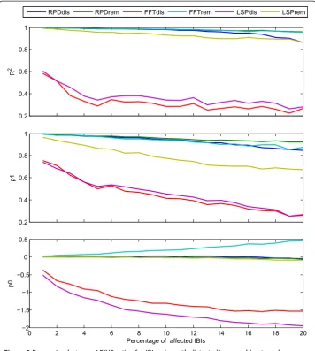 Figure 3 Regression between LF/HF ratios for IBI series with distorted/removed beats andundistorted series