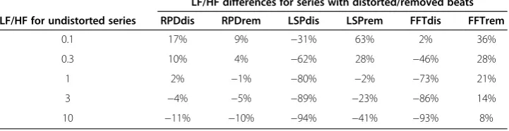 Table 1 Results of linear regression between LF/HF ratios for IBI series with distorted/removed beats and undistorted series