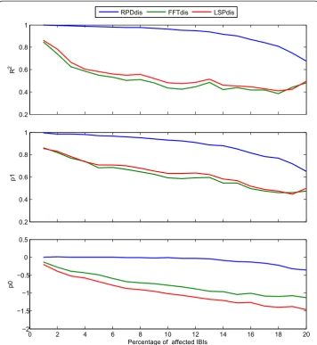 Figure 4 Comparison between the methods RPD, FFT and LSP for series ectopically distorted ±15%.Results of linear regression log(Y) = p1∙log(X) + p0 between log transformed LF/HF ratios for IBI series withbeats ectopically distorted with a strength of preci