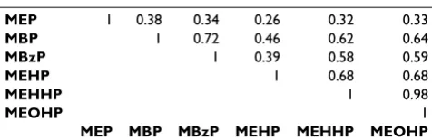 Table 3: Spearman correlation coefficients* between phthalate metabolites, NHANES 1999–2002