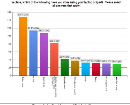 Figure 1. Student Use of Laptops and iPads in the Classroom Source: La Roche 2011-2012 Student Use of Technology Survey 