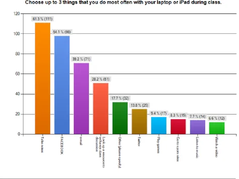 Figure 2. Top Three Activities Students Use Their Laptops or iPads for during Class Source: La Roche 2011-2012 Student Use of Technology Survey 