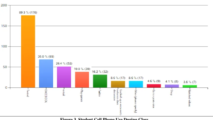Figure 3. Student Cell Phone Use During Class Source: La Roche 2011-2012 Student Use of Technology Survey 