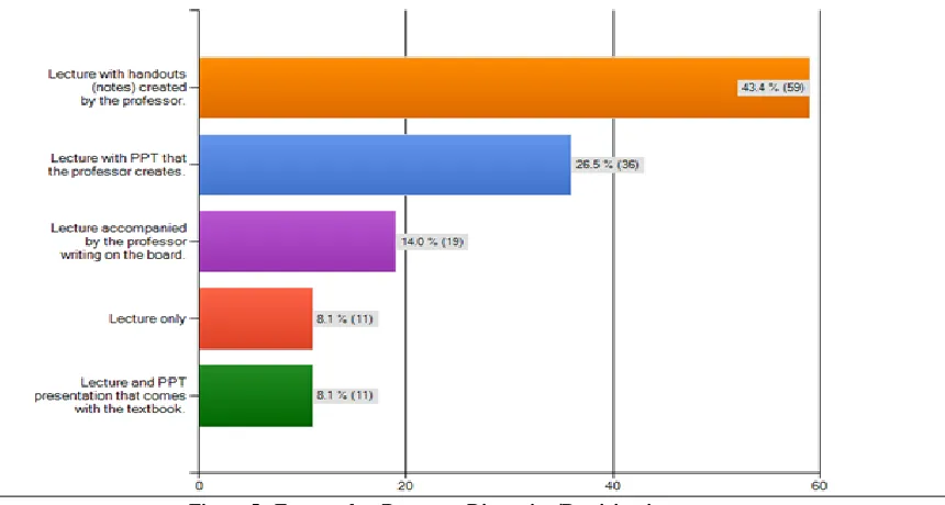 Figure 4. Favorite Class Format  La Roche 2012 Addendum to Student Use of Technology Survey 