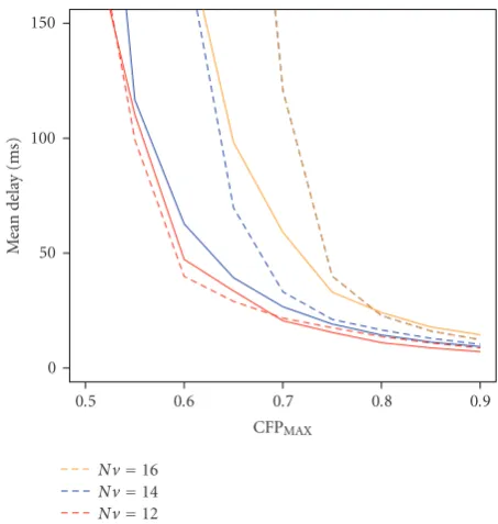 Figure 13: Mean packet delays for a range of voice stations. Solidlines show model predictions, dotted lines show simulated values.