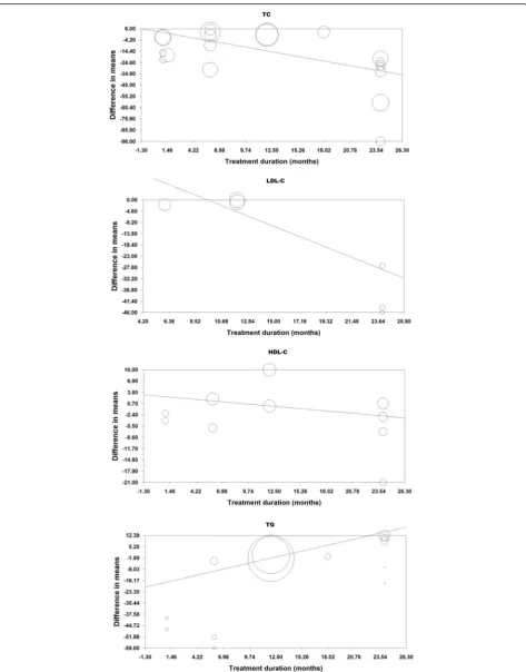 Fig. 5 Meta-regression bubble plot of the association between mean changes in plasma lipids concentrations following UDCA supplementationwith the duration of supplementation
