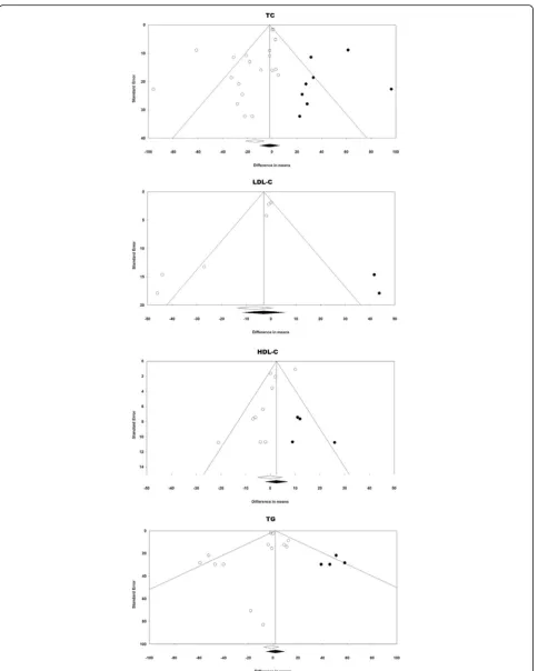 Fig. 6 Funnel plot detailing publication bias in the studies reporting the impact of UDCA on lipid indices