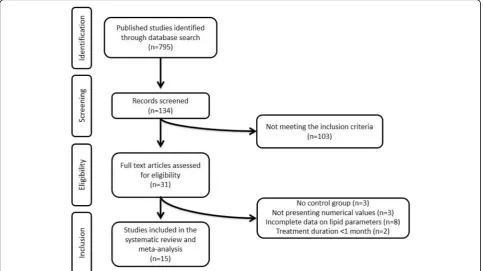 Fig. 1 Flow chart of the number of studies identified and included in this meta-analysis