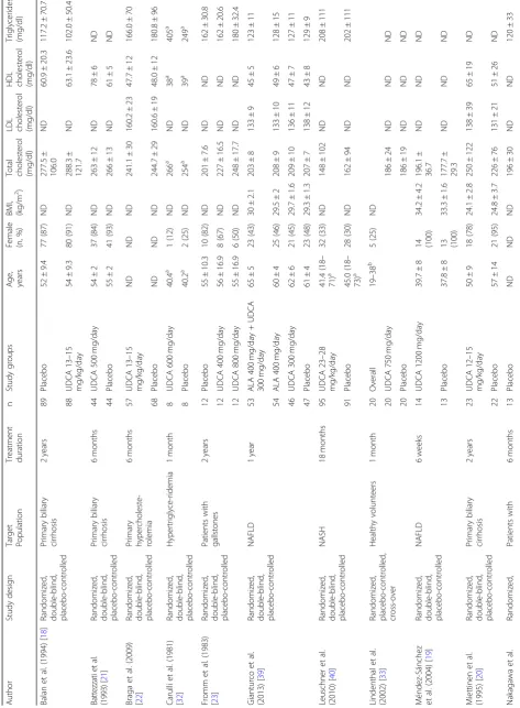 Table 1 Demographic characteristics of the included studies