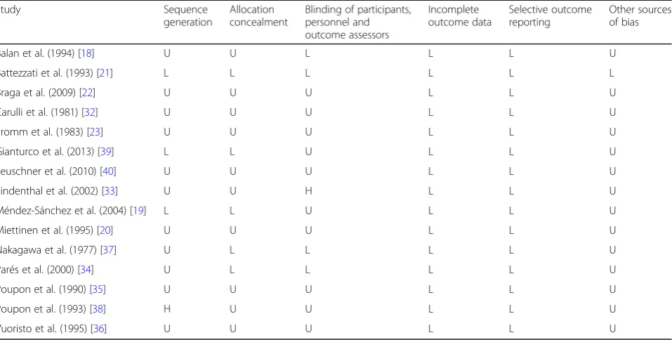 Table 2 Quality of bias assessment of the included studies according to the Cochrane guidelines
