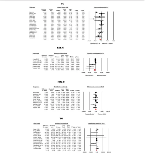 Fig. 2 Forest plot displaying the weighted mean difference and 95% confidence intervals for the impact of treatment with UDCA on lipid indices