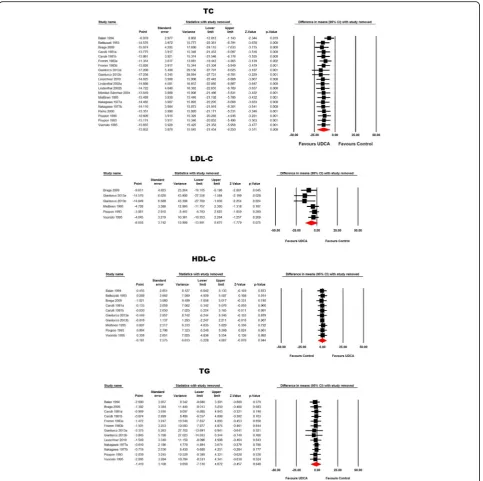 Fig. 3 Leave-one-out sensitivity analysis for the meta-analysis of UDCA’s effects on plasma lipid indices