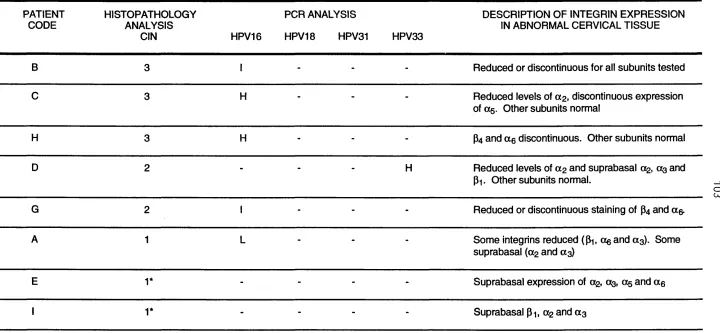TABLE 2SUMMARY OF LEVELS OF CIN, HPV AND INTEGRINS IN ABNORMAL CERVICAL TISSUE
