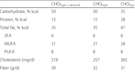 Table 1 Composition of experimental dietsa