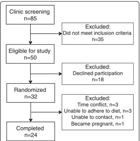 Fig. 1 Participant enrollment