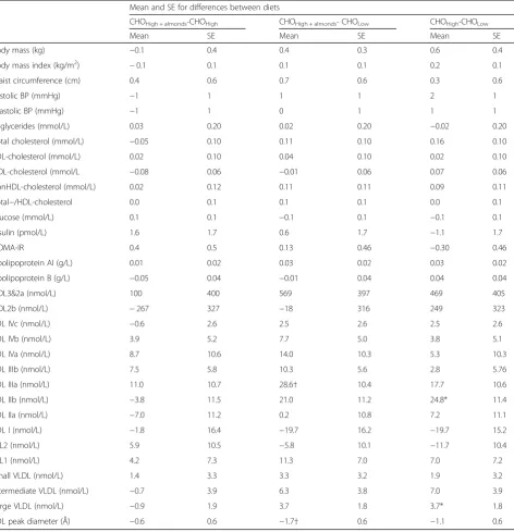 Table 3 Mean differences in weight, blood pressure, lipoproteins and insulin resistance between diets