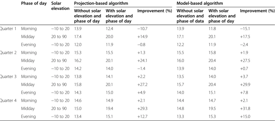 Table 3 Performance of the model-based and projection-based algorithms when applying the sensor responsesgenerated by 80-nm FWHM evenly spread sensors