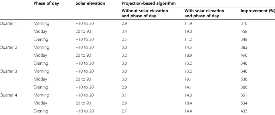 Table 4 Test results of the model-based and projection-based algorithms when applying the sensor responsesgenerated by 80-nm FWHM evenly spread sensors