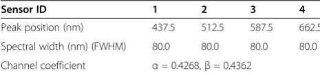 Table 2 The wavelengths corresponding to the peaksensor responses and FWHM of the spectral responses ofsensors with Gaussian spectral responses used toinvestigate the projection-based algorithm