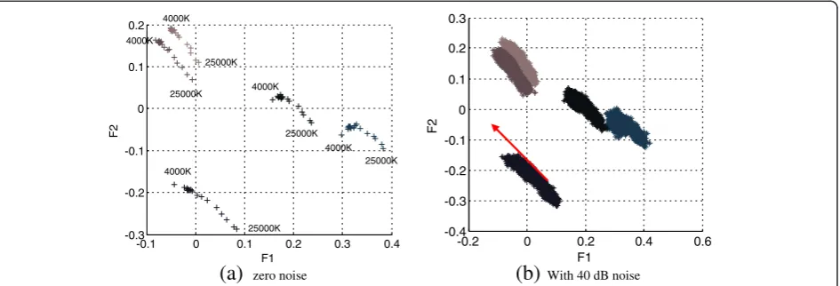 Figure 2 Residual illuminant dependency of five Munsell colours on the feature space formed by the model-based algorithm whenchanging the CIE standard daylight illuminants from 4,000 to 25,000 K