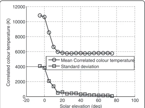 Figure 3 The relationship between solar elevation and both themean CCT and its standard deviation observed in datameasured in Granada over a 2-year period under widelyvarying weather conditions.