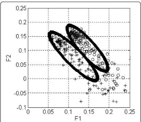 Figure 7 Typical feature space formed by the model-based algorithm when illuminating the same pair of Munsell samples (Munsellsamples: 2.5R 9/2 and 5Y 7/1) as used in Figure 7a by daylight spectra measured when the smaller elevation was (a) less than 20° i