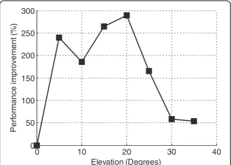 Figure 8 Test results when varying the threshold of the solarelevation in the steps of 5° between 0 and 35°