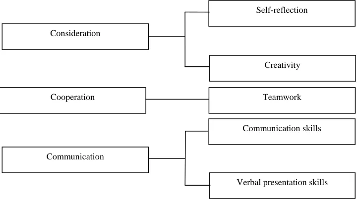 Figure 1: Framework of Personal Skills Development (PSD) Program 