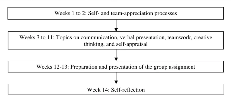 Figure 2: Structure of Personal Skills Development (PSD) Program 