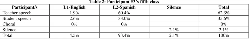 Table 2: Participant #3’s fifth class L2-Spanish 