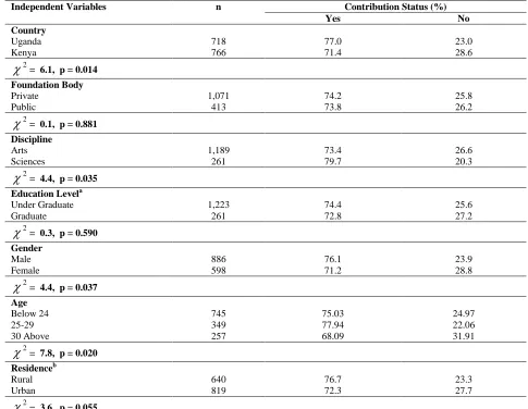 Table 2: Differentials in Reported Contribution of Universities towards Knowledge of MDGs Independent Variables 