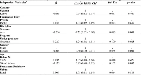 Table 3: Likelihood Estimates of Reported Contribution of Universities towards Students’ Knowledge of MDGs  