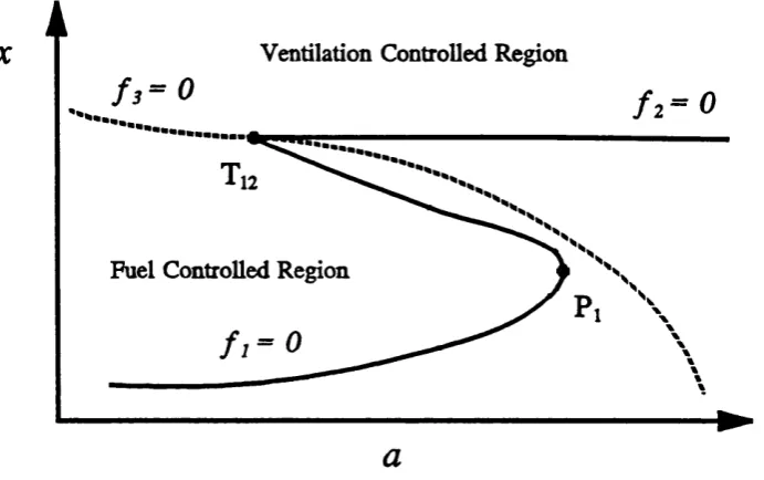 Figure 4.2. The two qualitative types of (jc , a) bifurcation diagrams;(i) monotonie single valued response; (ii) ' S' shape response displaying hysteresis.