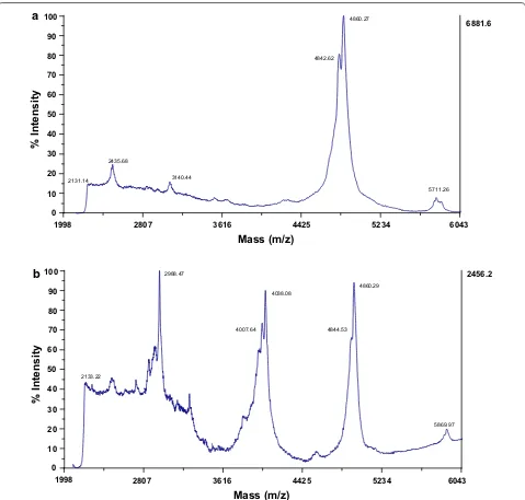 Fig. 1 Mass spectrometry analysis of purified enterocin A from Lb. sakei Lb790 (pSIP411UAI) (a), and Lb
