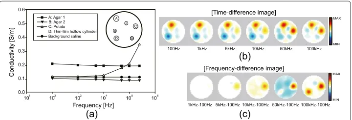 Figure 7 Multi-frequency imaging of phantom. (a) Configuration of six objects in the saline phantom andtheir conductivity spectra