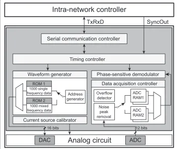 Figure 3 Functional block diagram of the IMM FPGA. Each IMM is independent of all others and all ofthem operate in parallel