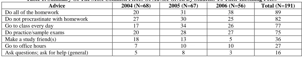 Table 1: Summary Of The Most Common Pieces Of Advice Given By Students To Their Incoming PeersAdvice 2004 (N=68) 2005 (N=67) 2006 (N=56) Total (N=191) 