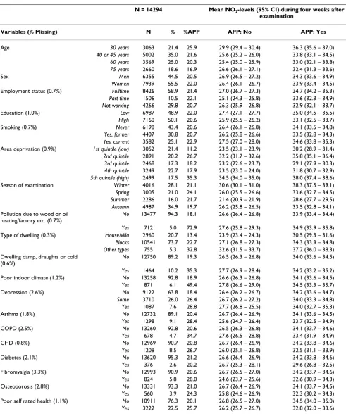 Table 1: Distributions of independent variables, percentages reporting air pollution problems (APP) and mean NO2-levels.