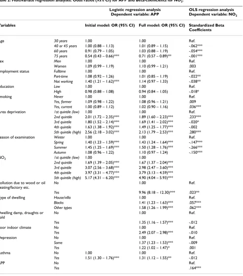 Table 2: Multivariate regression analyses. Odds ratios (95% CI) for APP and Beta-coefficients for NO2.