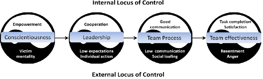 Figure 3:  Proposed Model for Virtual Student Team Development   