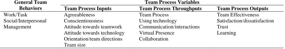 Table 1:  Commonly Identified Variables in Qualitative Research on Virtual Student Teams Team Process Variables Team Process Throughputs 